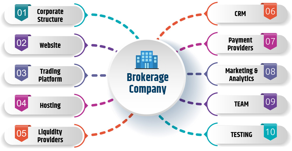 10 steps to start your brokerage business 10 steps to start your brokerage business